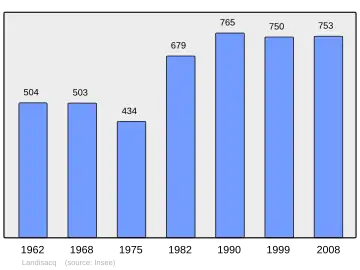 Grafiek inwonertal gemeente