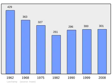 Grafiek inwonertal gemeente