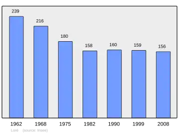 Grafiek inwonertal gemeente