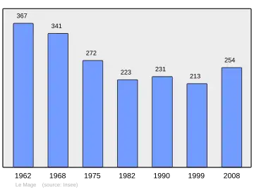 Grafiek inwonertal gemeente