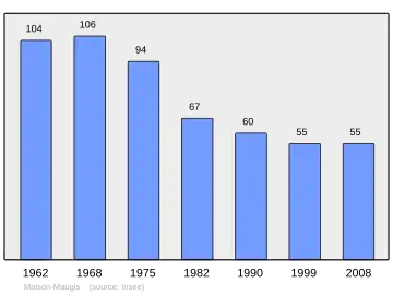 Grafiek inwonertal gemeente
