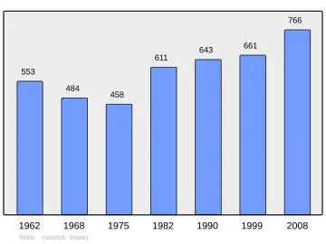 Grafiek inwonertal gemeente