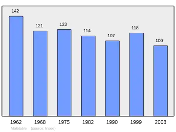 Grafiek inwonertal gemeente