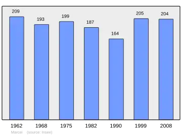 Grafiek inwonertal gemeente
