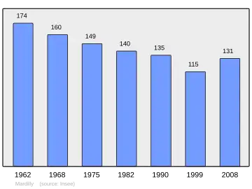 Grafiek inwonertal gemeente
