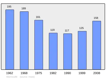 Grafiek inwonertal gemeente