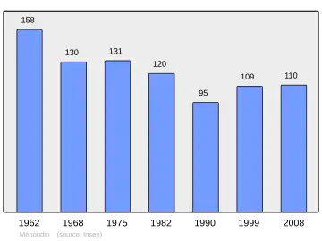 Grafiek inwonertal gemeente