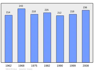Grafiek inwonertal gemeente