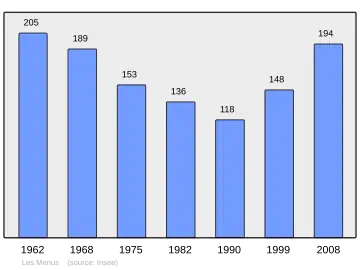 Grafiek inwonertal gemeente