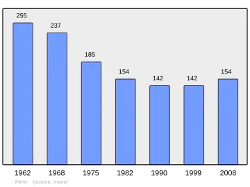 Grafiek inwonertal gemeente