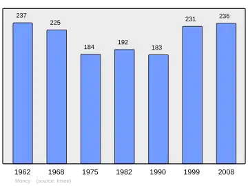 Grafiek inwonertal gemeente
