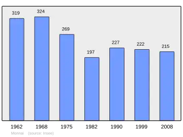 Grafiek inwonertal gemeente