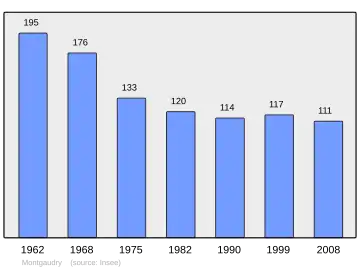 Grafiek inwonertal gemeente