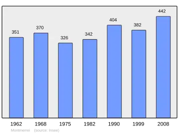 Grafiek inwonertal gemeente
