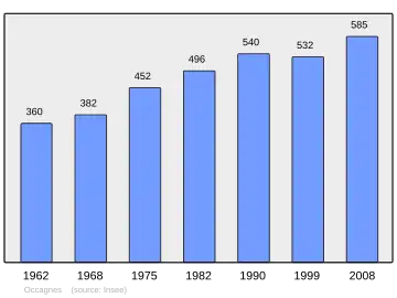 Grafiek inwonertal gemeente
