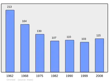 Grafiek inwonertal gemeente