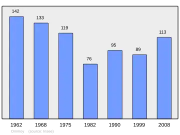 Grafiek inwonertal gemeente