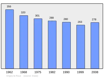 Grafiek inwonertal gemeente