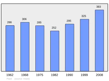 Grafiek inwonertal gemeente