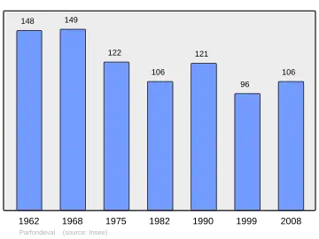 Grafiek inwonertal gemeente