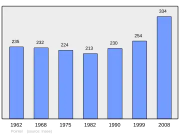 Grafiek inwonertal gemeente