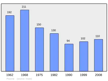 Grafiek inwonertal gemeente