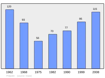 Grafiek inwonertal gemeente