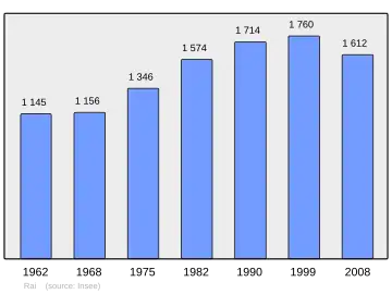 Grafiek inwonertal gemeente