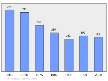 Grafiek inwonertal gemeente