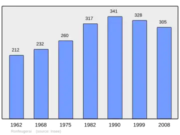 Grafiek inwonertal gemeente