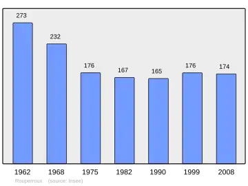 Grafiek inwonertal gemeente