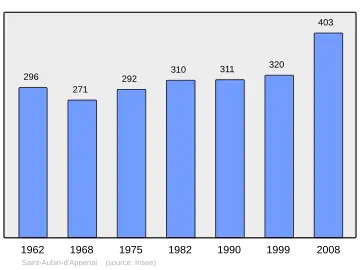 Grafiek inwonertal gemeente