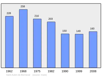 Grafiek inwonertal gemeente