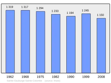 Grafiek inwonertal gemeente