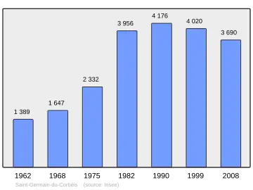 Grafiek inwonertal gemeente
