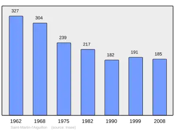 Grafiek inwonertal gemeente
