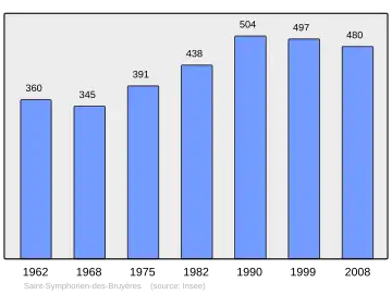 Grafiek inwonertal gemeente