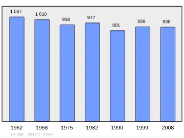 Grafiek inwonertal gemeente