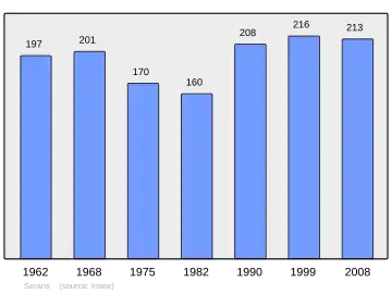 Grafiek inwonertal gemeente