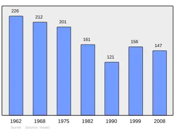 Grafiek inwonertal gemeente