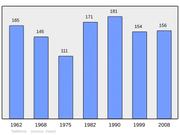 Grafiek inwonertal gemeente