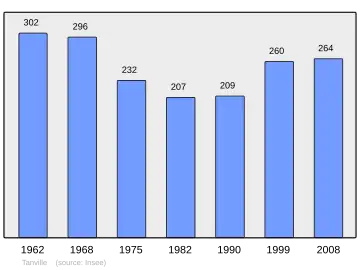 Grafiek inwonertal gemeente