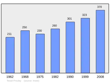 Grafiek inwonertal gemeente