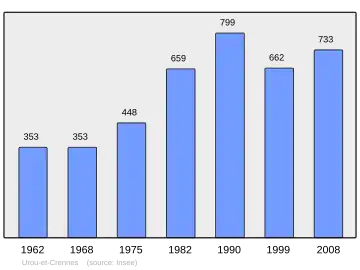 Grafiek inwonertal gemeente