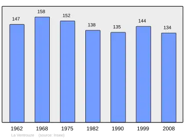Grafiek inwonertal gemeente