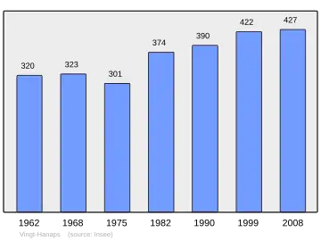 Grafiek inwonertal gemeente