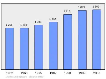 Grafiek inwonertal gemeente