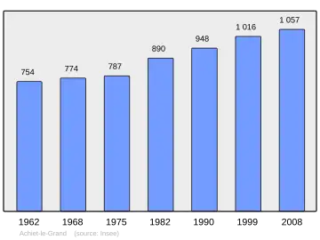 Grafiek inwonertal gemeente