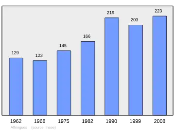 Grafiek inwonertal gemeente
