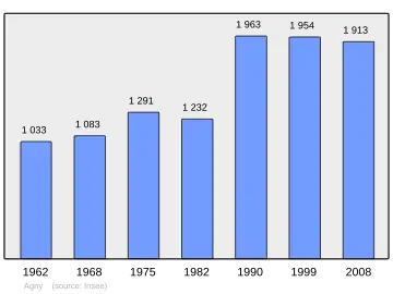 Grafiek inwonertal gemeente